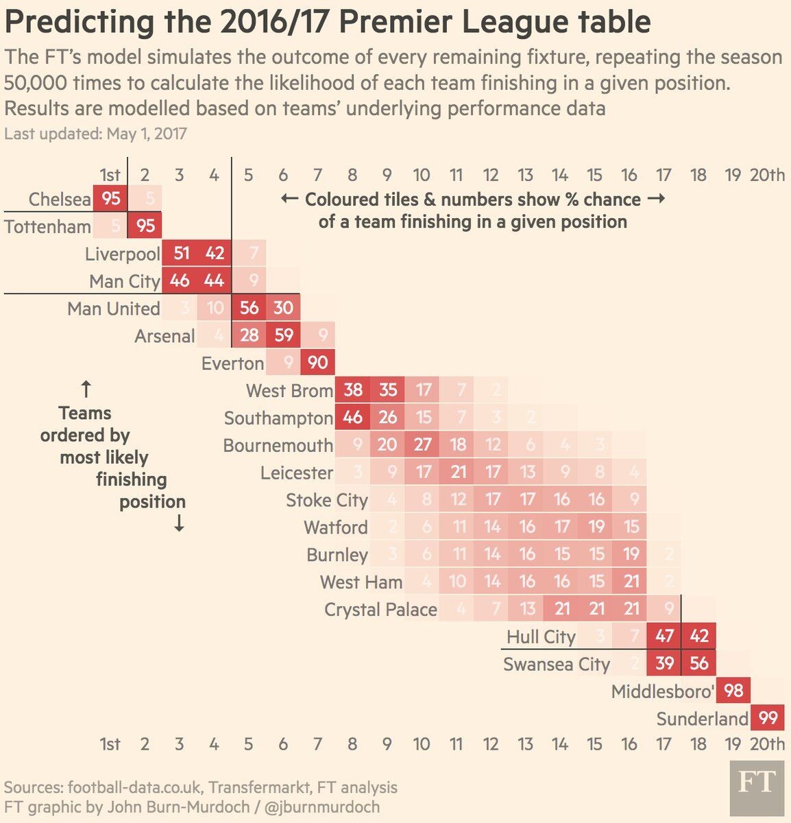 据英媒“Anfieldwatch”报道，本场比赛是远藤航近13天内的第5次首发出战，他也成为球队自2006年1月来首位完成13天5赛的球员，且此前球队仅有6人取得过该成就：芬南、卡拉格、海皮亚、杰拉德、科威尔和克劳奇。